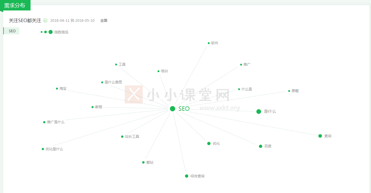 第三屏为360趋势的需求分布,关注“SEO”都关注的一些其他热门词。