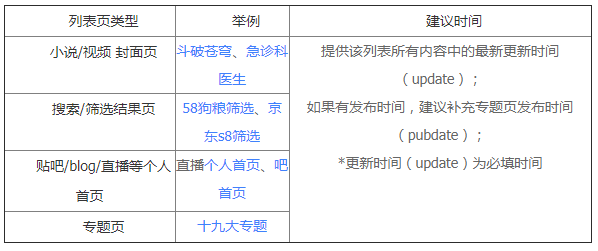该类页面与首页类似，也是具有多种内容，多个链接，页面整体更新较快，需要提供最新更新时间。专题页是一种特殊的列表页，一般是对同一事件的优质内容聚合页面，除更新时间外，专题页的发布时间也很重要。