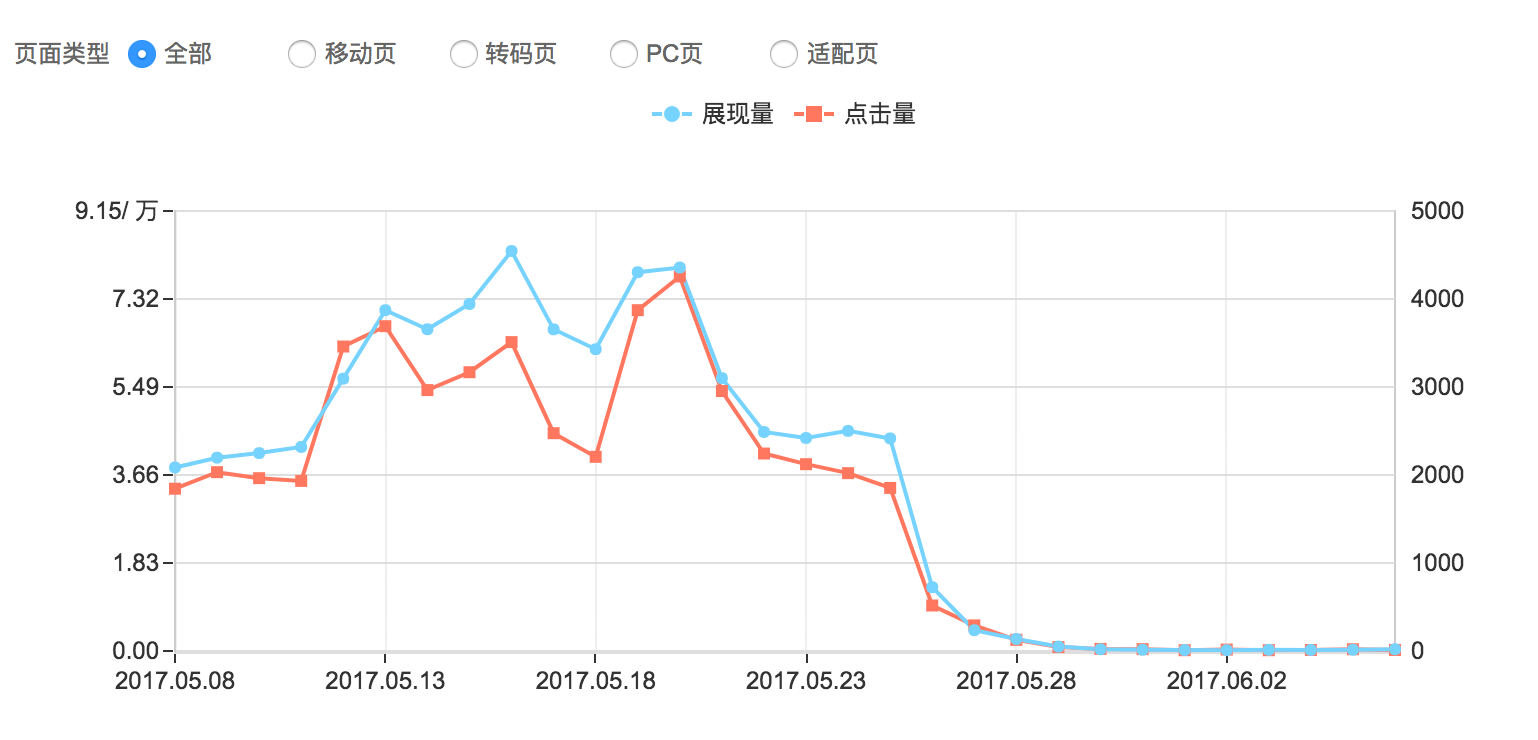 移动流量变化: