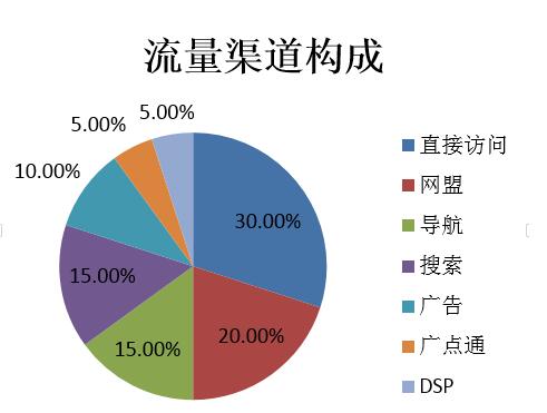 决策曲线短,成单的概率大