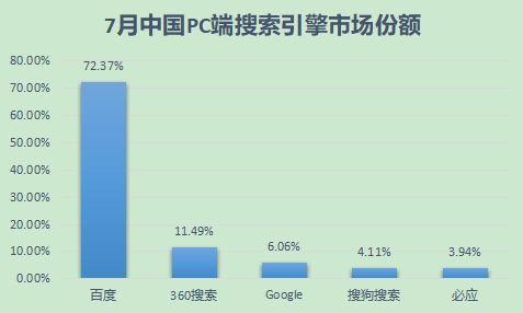 搜索引擎市场份额PC端(国内)