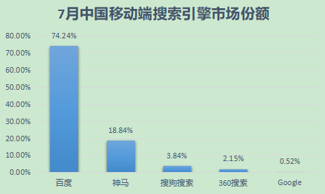 搜索引擎市场份额移动端(国内)