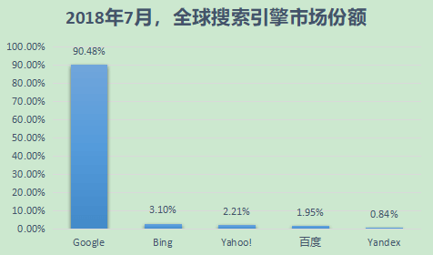 搜索引擎市场份额PC与移动之和(全球)