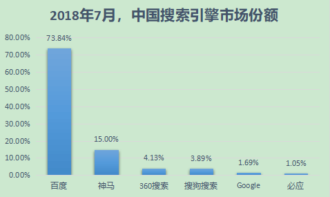 搜索引擎市场份额(国内)