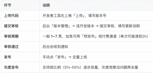 提审与上线